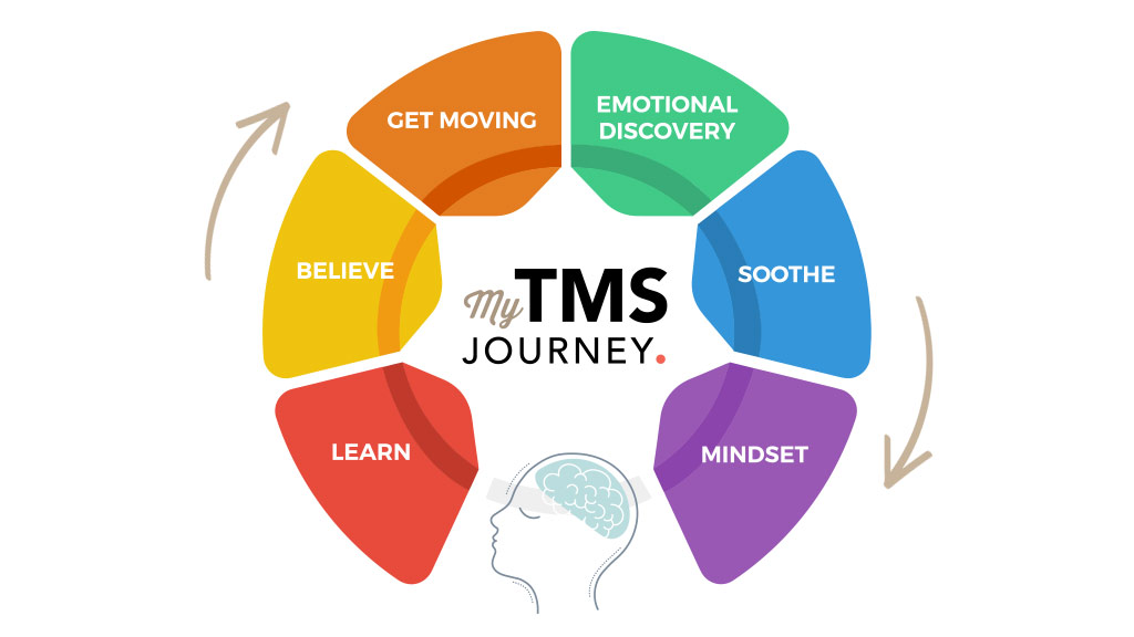 Recovery Journey Roadmap